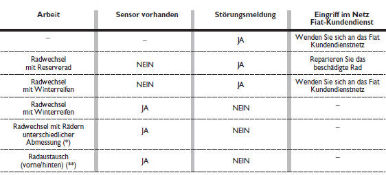 Fiat Punto. Hinweise für die benutzung des systems t.P.M.S.