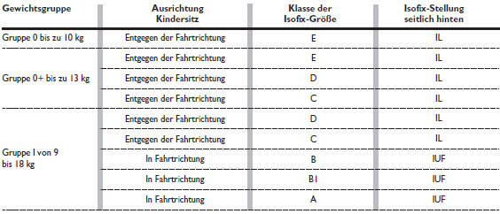 Fiat Punto. Eignung der fahrgastsitze für die verwendung von kindersitzen isofix universal