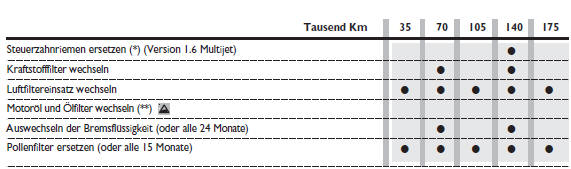 Fiat Punto. Versionen dieselmotoren euro 5