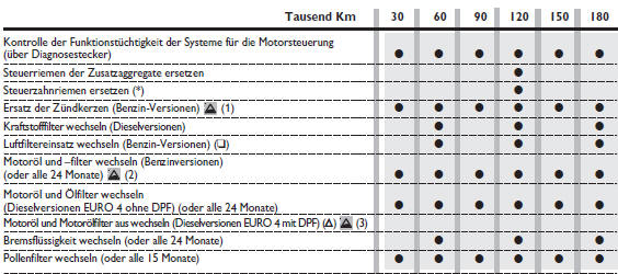 Fiat Punto. Versionen mit benzinmotoren euro 4/euro 5 und dieselmotoren euro 4