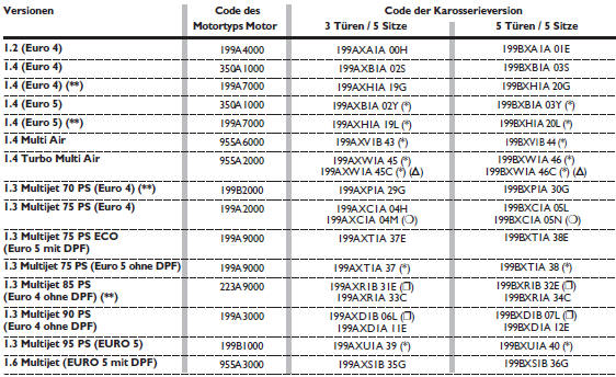 Fiat Punto. Codes der motoren - karosserieversionen