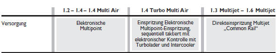 Fiat Punto. Stromversorgung