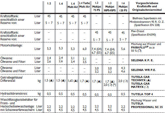 Fiat Punto. Füllmengen