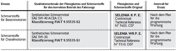 Fiat Punto. Empfohlene produkte und ihre eigenschaften