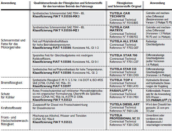 Fiat Punto. Empfohlene produkte und ihre eigenschaften