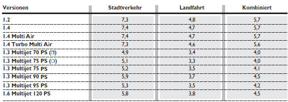 Fiat Punto. Verbrauch nach geltender europäischer vorschrift