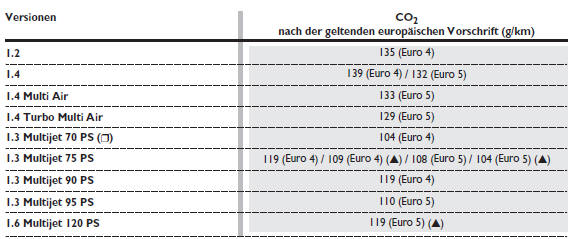 Fiat Punto. Co2-emissionen
