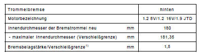 Technische daten bremsanlage