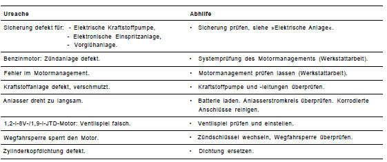 Störung: der motor springt schlecht oder gar nicht an.