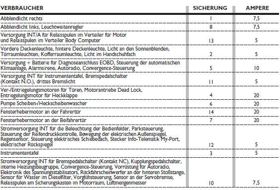 Fiat Punto. Sicherungskasten am armaturenbrett